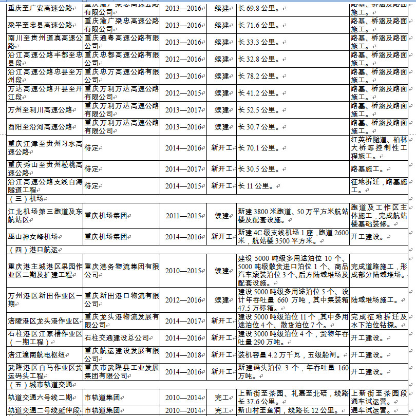 2014市级重点项目02