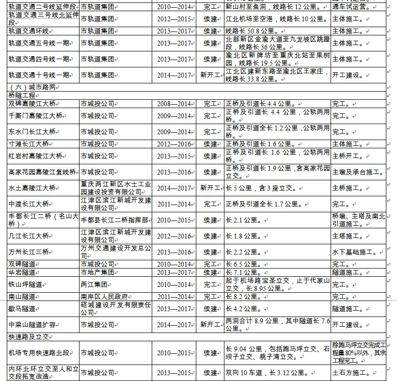 2014市级重点项目03