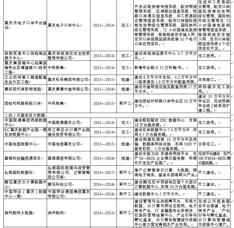 2014市级重点项目21