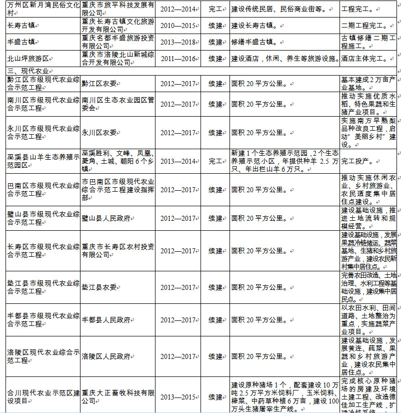 2014市级重点项目24