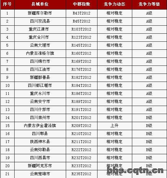 第四届中国西部县域经济基本竞争力百强县(市)名单