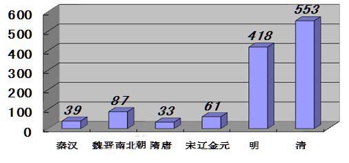 我国历史上各朝代有记录的地震次数