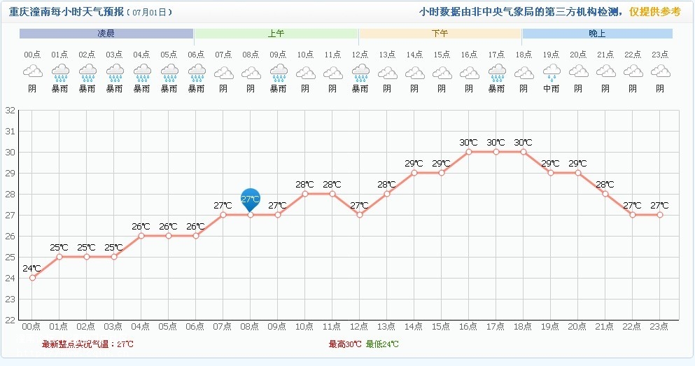 重庆潼南每小时天气预报（07月01日）
